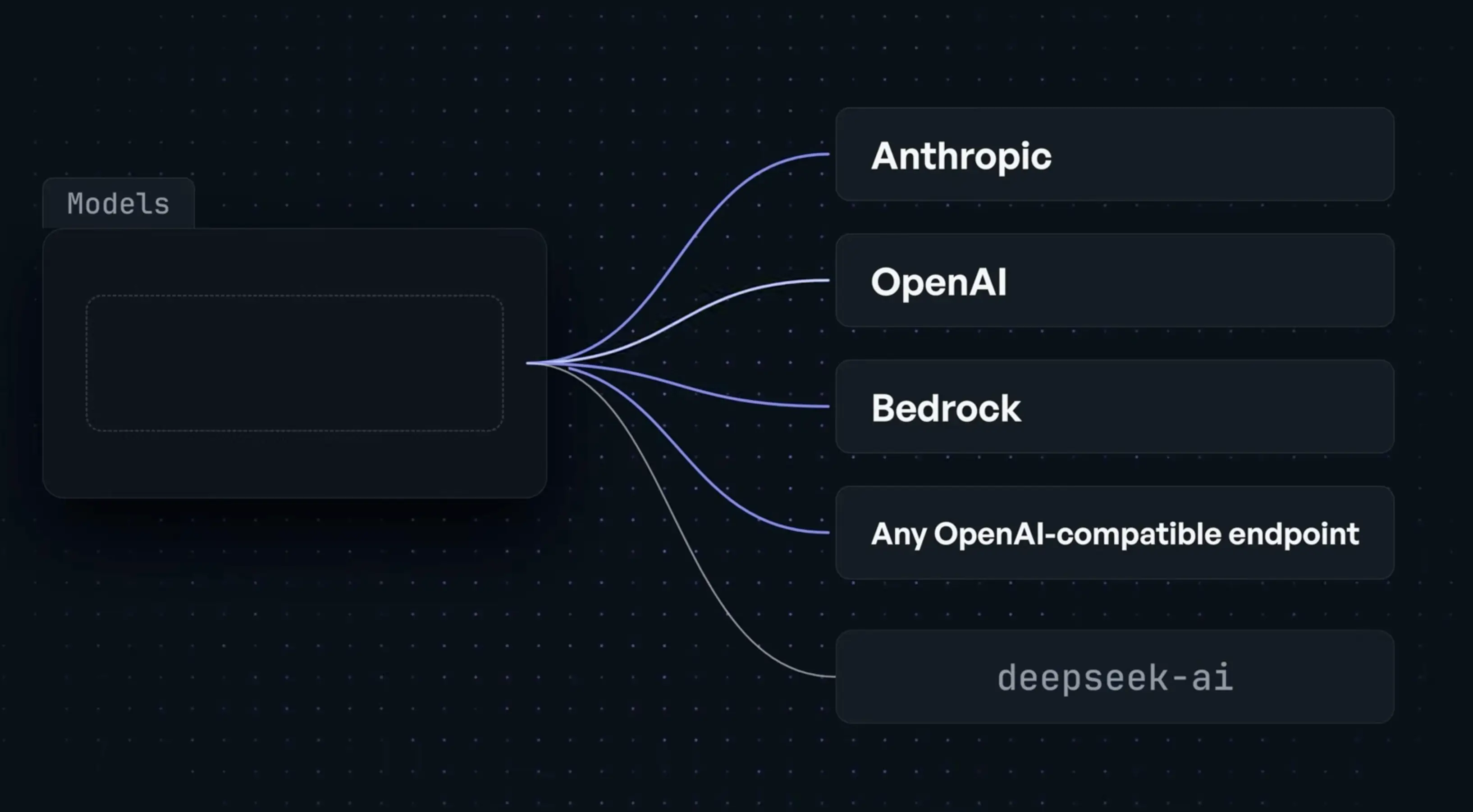Схема сервиса Models: от единого слота расходятся линии к Anthropic, OpenAI, Bedrock, любому OpenAI-совместимому endpoint и deepseek-ai
